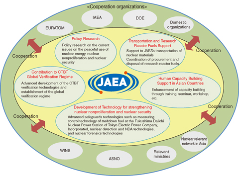 Fig.11-1 JAEA activities toward the development of science and technology for nuclear nonproliferation and nuclear security
