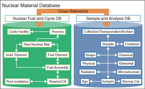 Fig.11-3 Outline of the nuclear material database structure of the nuclear forensics library in JAEA