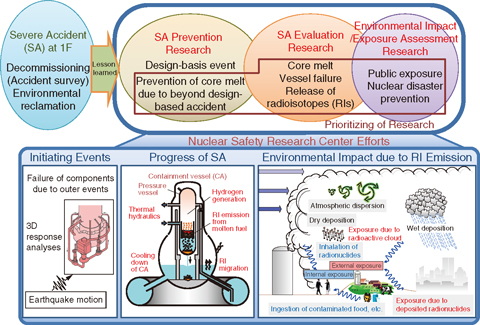 Fig.2-1 Directions of nuclear safety research