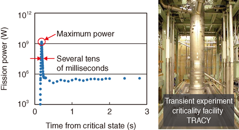 Fig.2-10 Data of a transient criticality experiment simulating a criticality accident using the transient experiment criticality facility (TRACY)