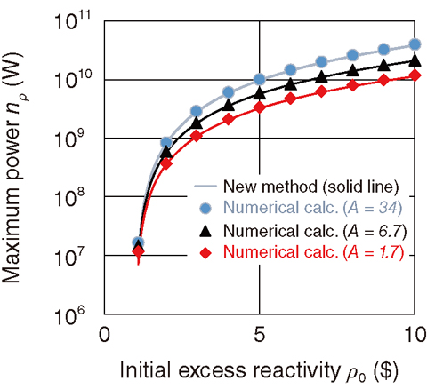 Fig.2-11 Accuracy of the new method
