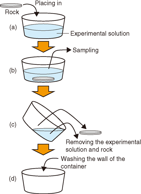 Fig.2-13 Flow of the sorption experiment