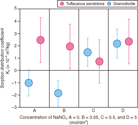 Fig.2-14 Sorption distribution coefficients of iodine on granodiorite and tuffaceous sandstone vs. concentration of NaNO3