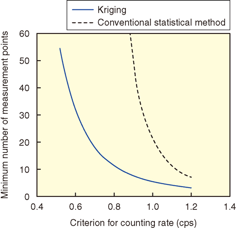 Fig.2-16 Minimum number of measurement points for the case of Fig.2-15, where the criterion for the counting rate is varied as a parameter 