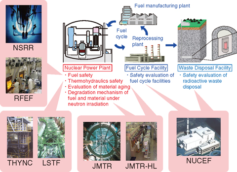 Fig.2-2 Nuclear safety research areas and related JAEA facilities