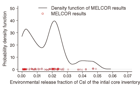 Fig.2-6 Uncertainty distribution of environmental CsI release estimated using MELCOR