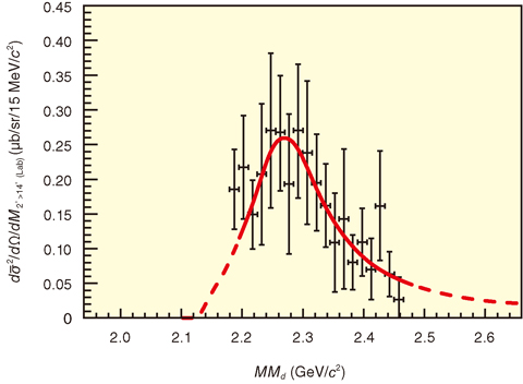 Fig.3-4 The missing-mass spectrum of the Kpp-like structure