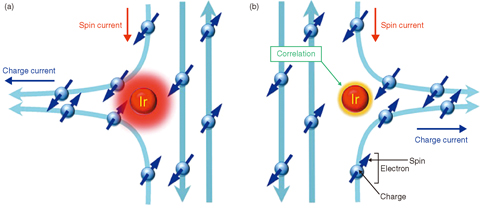 Fig.3-7 The spin Hall effect