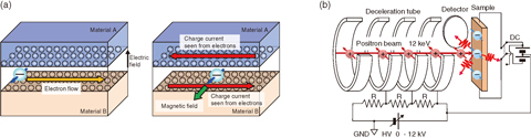 Fig.3-8 (a) Schematic of the Rashba effect and (b) schematic of the spin-polarized positron beam experiment