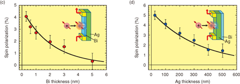 Fig.3-9 Surface spin polarizations observed for (c) Bi and (d) Ag as functions of their thicknesses