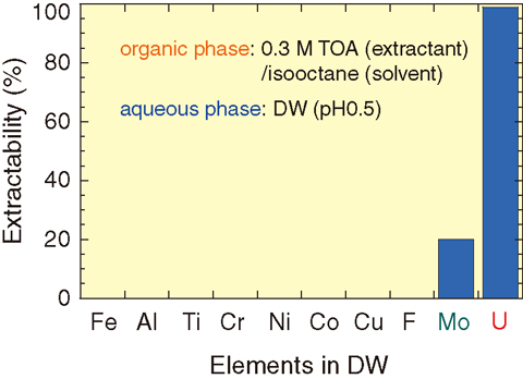 Fig.4-15 Selective extraction of U from decontamination wastewater
