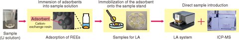 Fig.4-18 Simplified sample preparation achieved by laser ablation technology for ultratrace analysis of rare earth elements 