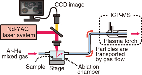 Fig.4-19 Basic principle of the LA system