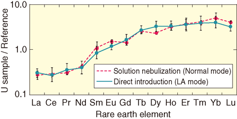 Fig.4-20 REE pattern obtained by laser ablation ICP-MS