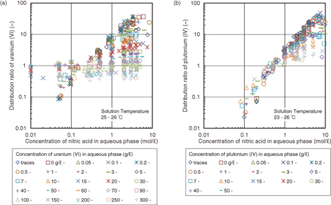 Fig.4-21 Summary of distribution ratios of (a) uranium (VI) and (b) plutonium (IV) in nitric acid/30vol% tributylphosphate-hydrocarbon diluent system