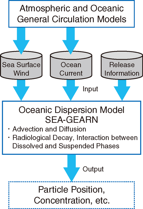 Fig.4-24 Schematic of SEA-GEARN