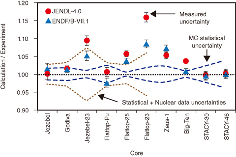 Fig.4-3 Comparison of calculated and measured values