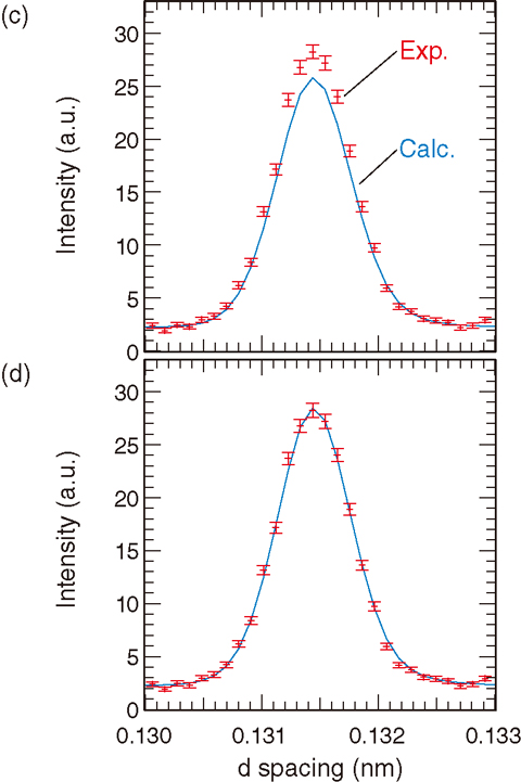 Fig.5-16 In situ neutron diffraction profile at 988 K, 6.3 GPa