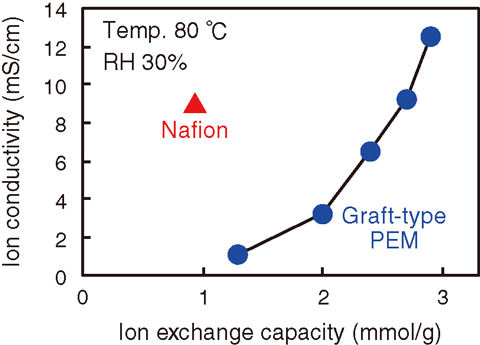Fig.5-17 Ion conductivity of graft-type PEMs