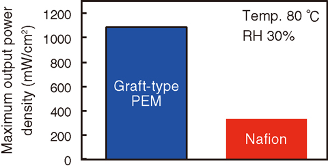 Fig.5-18 Performance of fuel cells using graft-type PEMs