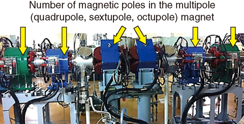 Fig.5-2 Multi-pole magnet system to enable large-area uniform irradiation in TIARA