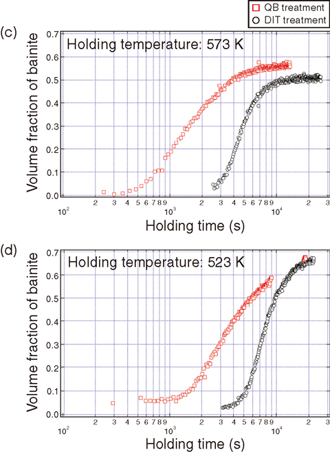 Fig.5-35 Comparison of bainite transformation kinetics between DIT and QB treatment at isothermal temperatures of (c) 573 K or (d) 523 K