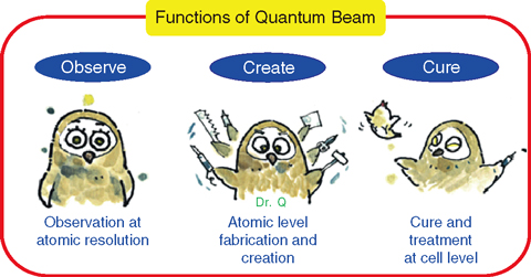 Fig.5-4 Characteristics of quantum beams