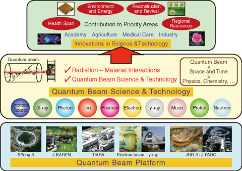 Fig.5-5 Quantum beam facilities and research system for quantum beam science and technology at JAEA