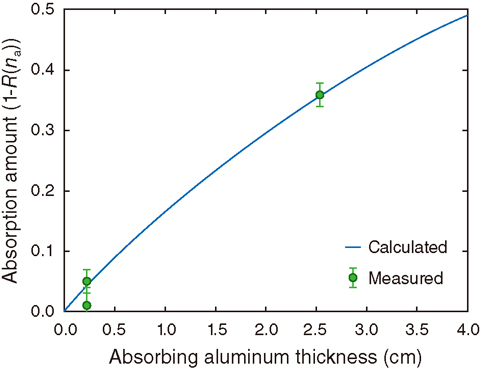 Fig.5-9 Absorption amount for the 2982 keV state