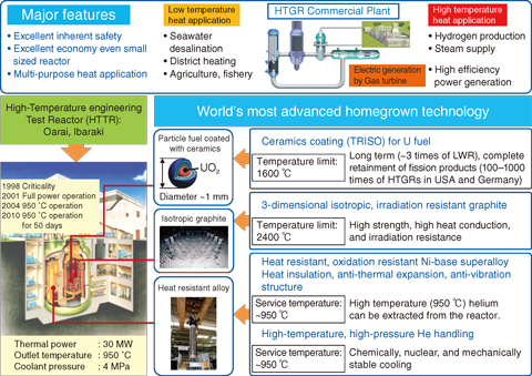 Fig.6-1 Outline of HTGR; features, heat utilization, major specifications, and technologies of HTTR