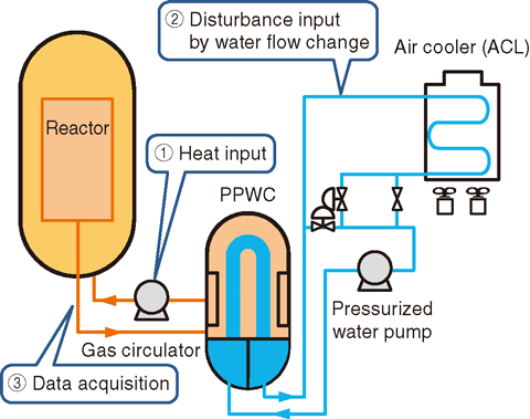 Fig.6-10 Fluctuation test of the reactor inlet temperature by the heat input of the gas circulators