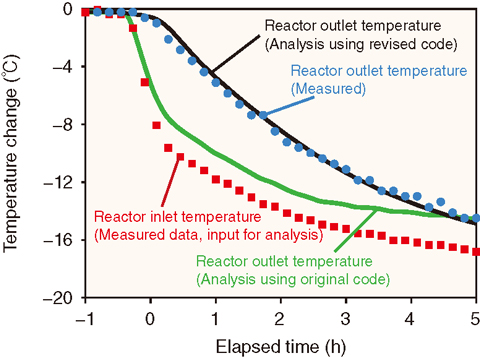 Fig.6-11 Measured and numerical results for the fluctuation of core inlet temperature