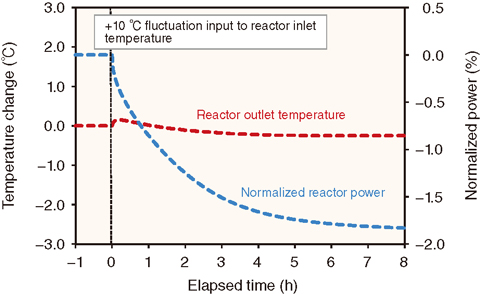Fig.6-12  Numerical results of the fluctuation of the core inlet temperature under full power 