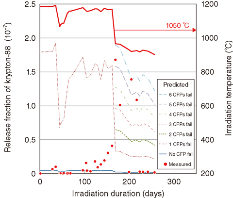 Fig.6-3 Evaluation results of the intactness of coated fuel particles by the release fraction of krypton-88 during neutron irradiation