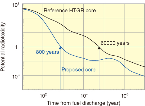 Fig.6-5 Potential radiotoxicity in spent fuels of a reference HTGR core and the proposed core (all nuclides)