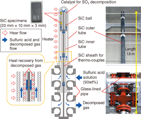 Fig.6-6 Overview of sulfuric acid decomposer made of SiC ceramics