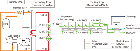 Fig.6-8 Flow diagram of the HTGR desalination system