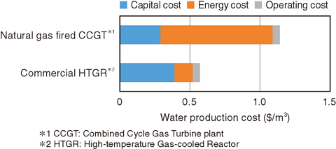 Fig.6-9 Cost evaluation of water production with a conventional gas-fired desalination plant and a commercial HTGR plant