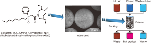 Fig.7-14 Extraction chromatography technology for MA partitioning