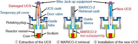 Fig.7-3 Flow of the UCS replacement and MARICO-2 test subassembly retrieval work 