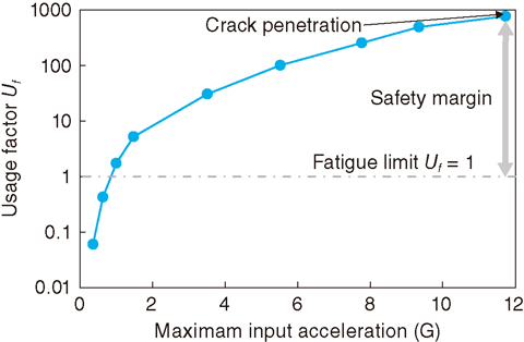 Fig.7-7 Fatigue evaluation based on a design code for piping