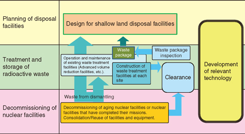 Fig.8-1 Outline of measures for the decommissioning of nuclear facilities and the treatment and disposal of radioactive waste