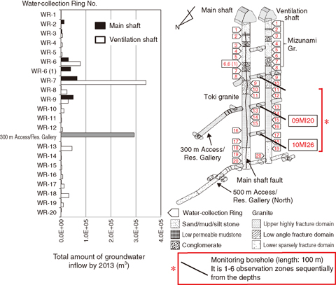 Fig.8-12 Groundwater inflow into the gallery and the monitoring point of hydraulic pressure/chemistry