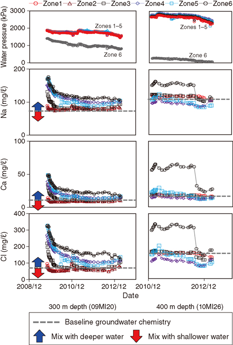 Fig.8-13 Changes of water pressure and chemistry with time at depths of 300 m and 400 m