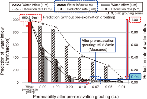Fig.8-15 Estimated water inflow depending on the pre-excavation grouting in the −500 m Access/Research Gallery-South