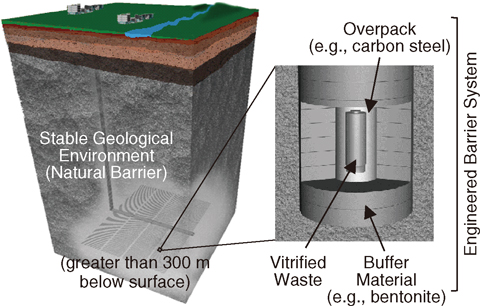 Fig.8-2 Schematic view of the basic concept for the geological disposal of high-level radioactive waste (HLW) in Japan