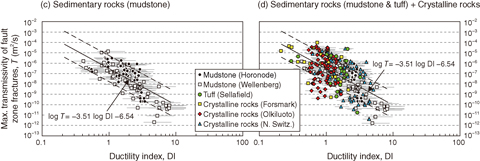 Fig.8-21 Relation between the maximum transmissivities of fault zone fractures and ductility index values