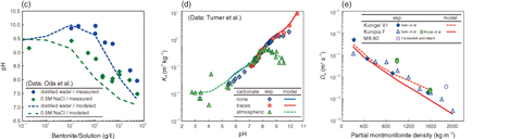 Fig.8-28 Applicability of the ISD model for predicting porewater chemistry, sorption, and diffusion