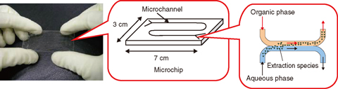 Fig.8-29 The glass microchip used for Pu extraction
