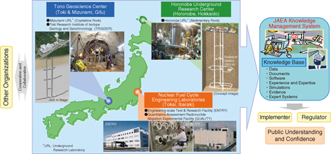 Fig.8-3 System for implementing JAEA R&D activities